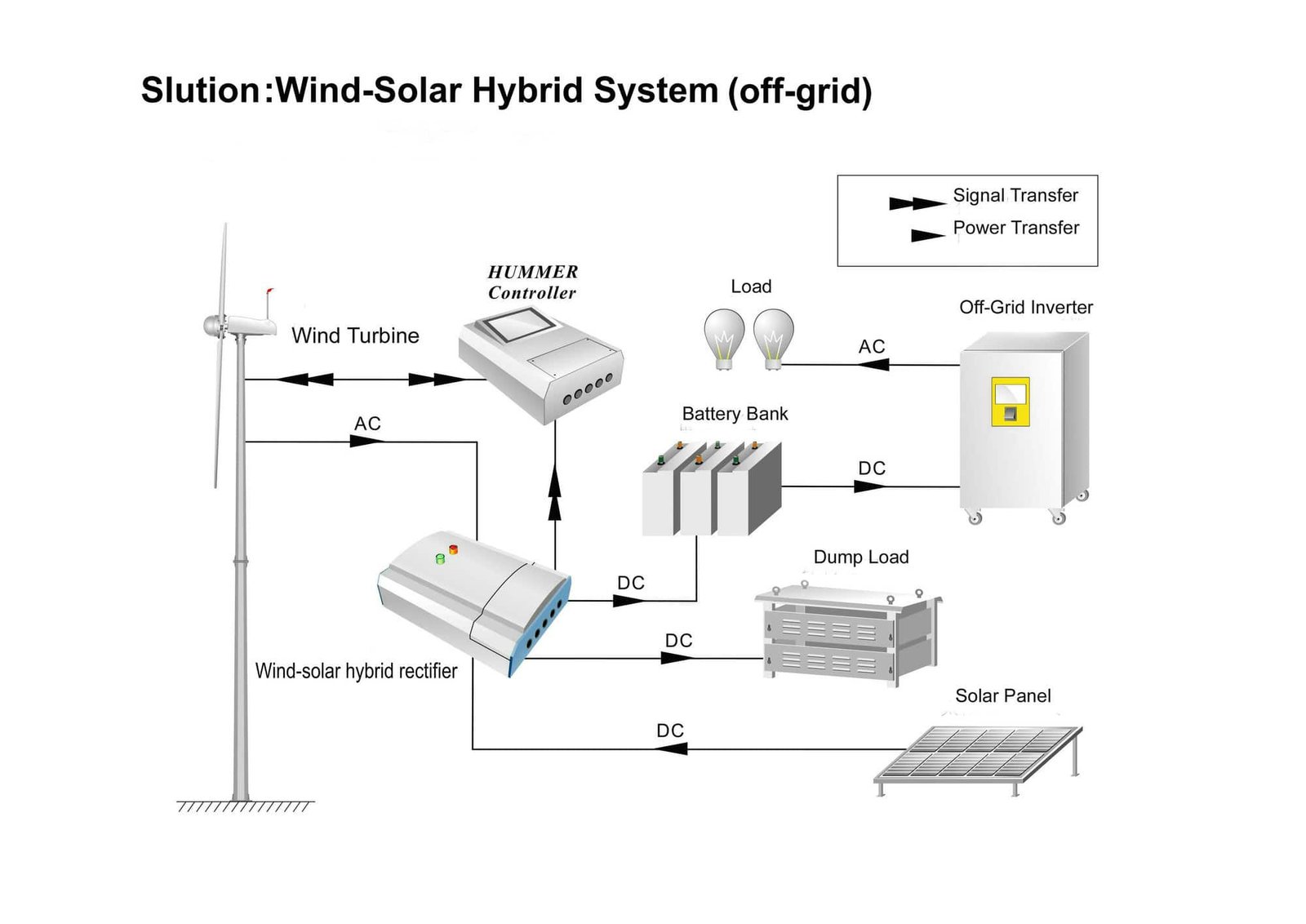 500W Wind Turbine/Generator